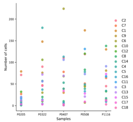單細(xì)胞 RNA 測(cè)序樣本間的細(xì)胞構(gòu)成差異