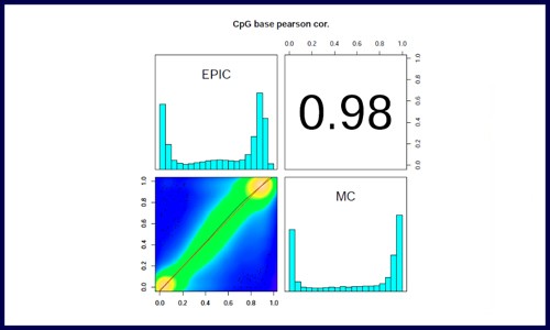 技術(shù)帖 | 甲基化捕獲測(cè)序和 850K 芯片參數(shù)大 PK