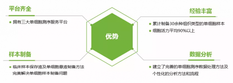  伯豪生物單細(xì)胞測序客戶發(fā)文 6