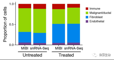 單細(xì)胞核測(cè)序 scRNA-seq 圖 2