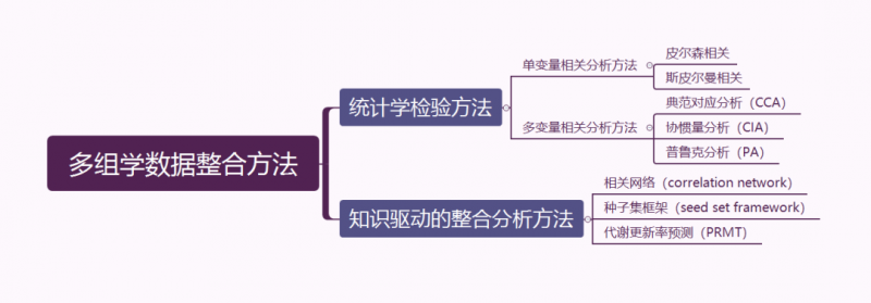 多數據分析整合方法