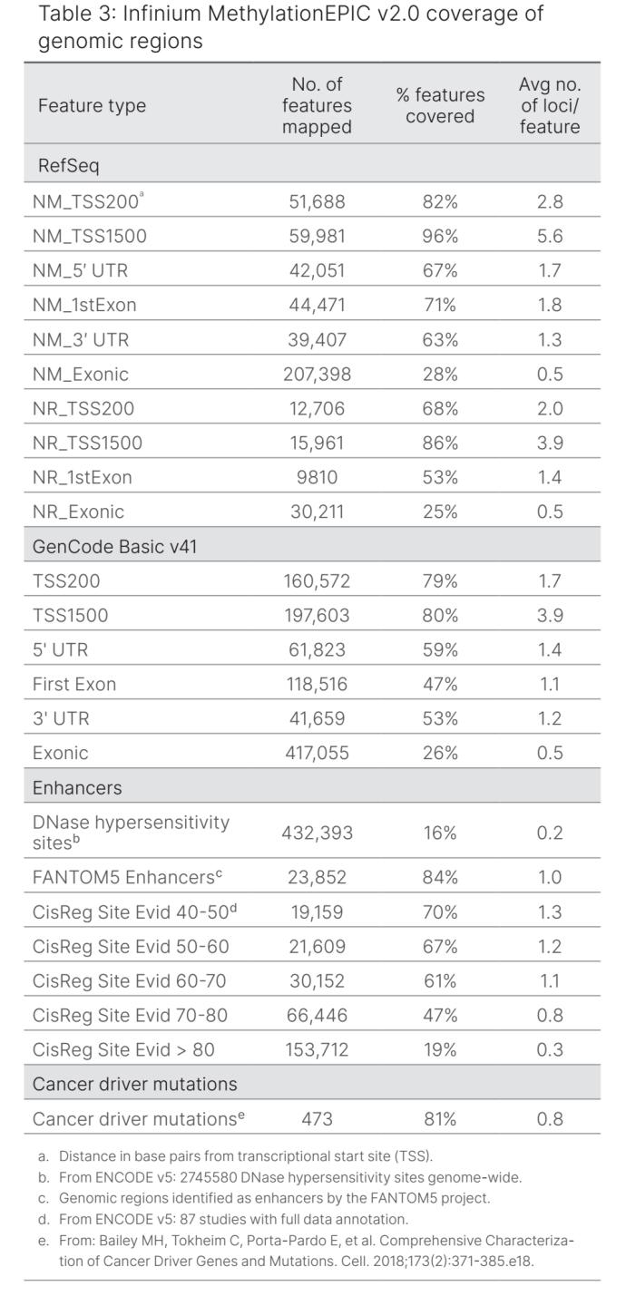 935k 芯片探針的基因組區(qū)域覆蓋情況