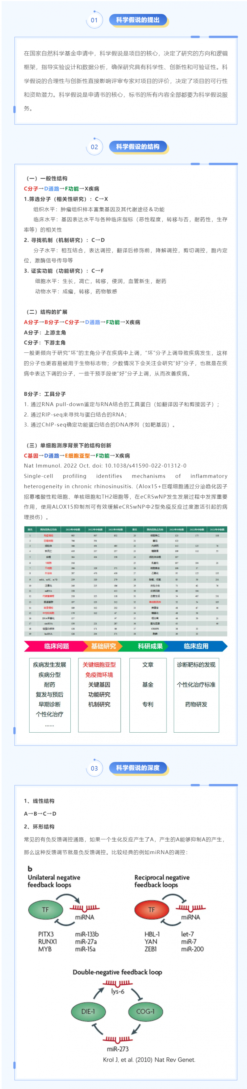 2025 年 01 月 21 日  國自然申請書中的科學假設(shè)